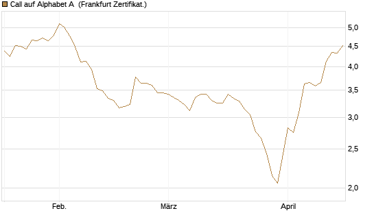 Call auf Alphabet A [HSBC Trinkaus & Burkhardt GmbH] Chart