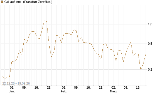 Call auf Intel [HSBC Trinkaus & Burkhardt GmbH] Chart