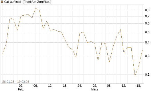 Call auf Intel [HSBC Trinkaus & Burkhardt GmbH] Chart