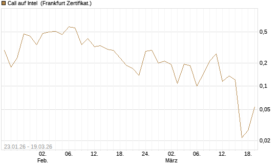 Call auf Intel [HSBC Trinkaus & Burkhardt GmbH] Chart