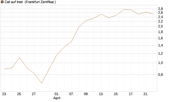 Call auf Intel [HSBC Trinkaus & Burkhardt GmbH] Chart