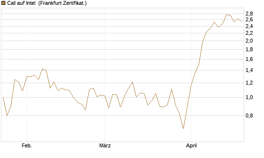 Call auf Intel [HSBC Trinkaus & Burkhardt GmbH] Chart