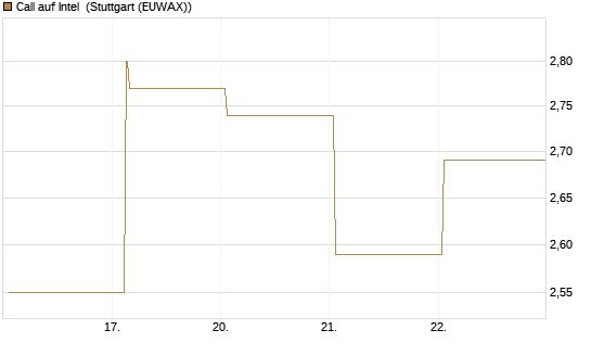 Call auf Intel [HSBC Trinkaus & Burkhardt GmbH] Chart