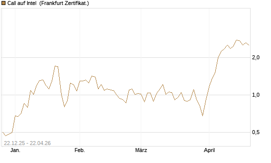 Call auf Intel [HSBC Trinkaus & Burkhardt GmbH] Chart