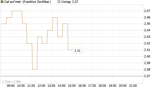 Call auf Intel [HSBC Trinkaus & Burkhardt GmbH] Chart