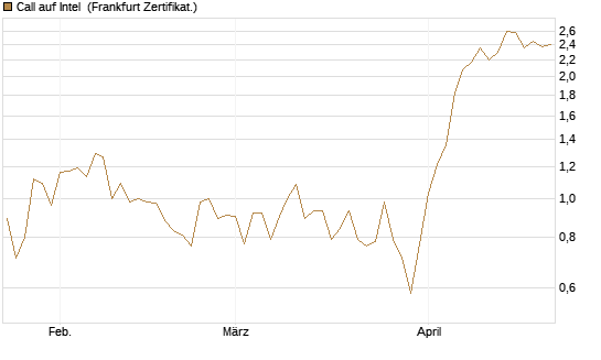 Call auf Intel [HSBC Trinkaus & Burkhardt GmbH] Chart