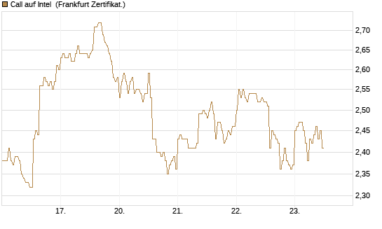 Call auf Intel [HSBC Trinkaus & Burkhardt GmbH] Chart