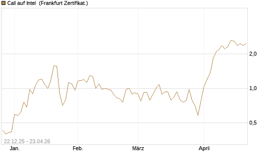 Call auf Intel [HSBC Trinkaus & Burkhardt GmbH] Chart