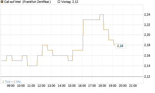 Call auf Intel [HSBC Trinkaus & Burkhardt GmbH] Chart