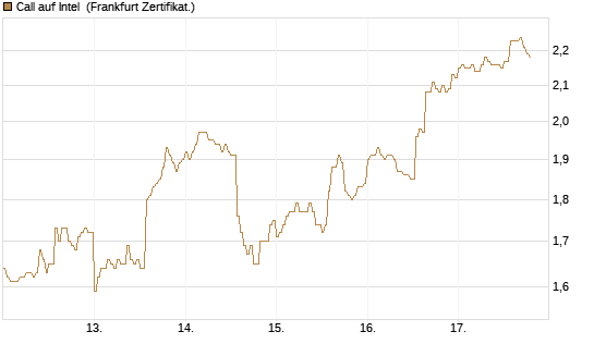 Call auf Intel [HSBC Trinkaus & Burkhardt GmbH] Chart