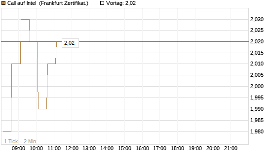 Call auf Intel [HSBC Trinkaus & Burkhardt GmbH] Chart
