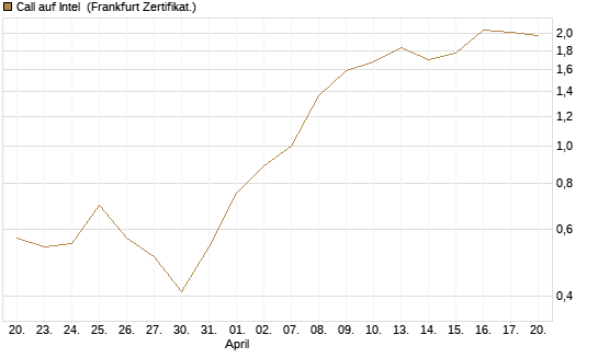 Call auf Intel [HSBC Trinkaus & Burkhardt GmbH] Chart