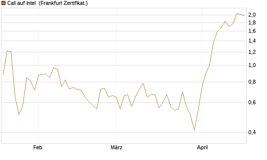 Call auf Intel [HSBC Trinkaus & Burkhardt GmbH] Chart