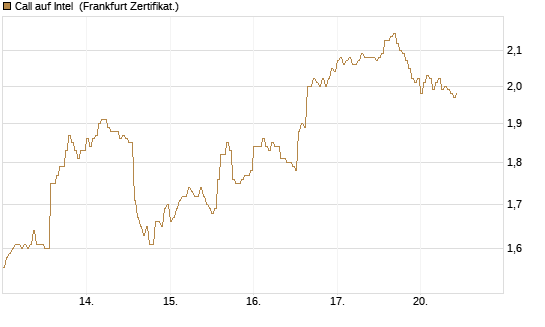 Call auf Intel [HSBC Trinkaus & Burkhardt GmbH] Chart