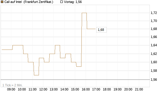 Call auf Intel [HSBC Trinkaus & Burkhardt GmbH] Chart