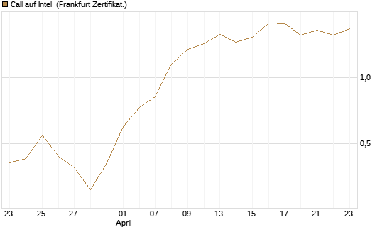 Call auf Intel [HSBC Trinkaus & Burkhardt GmbH] Chart
