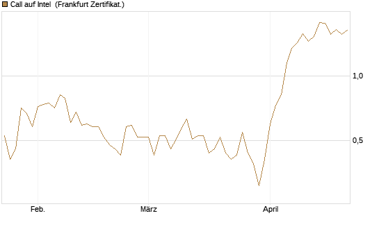 Call auf Intel [HSBC Trinkaus & Burkhardt GmbH] Chart
