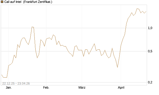 Call auf Intel [HSBC Trinkaus & Burkhardt GmbH] Chart