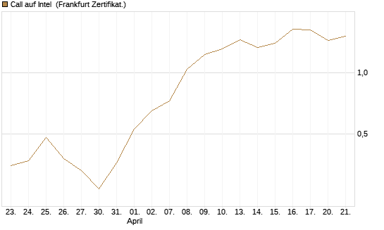 Call auf Intel [HSBC Trinkaus & Burkhardt GmbH] Chart