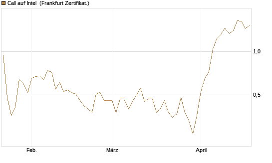 Call auf Intel [HSBC Trinkaus & Burkhardt GmbH] Chart