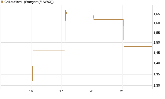 Call auf Intel [HSBC Trinkaus & Burkhardt GmbH] Chart