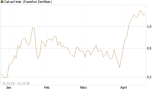 Call auf Intel [HSBC Trinkaus & Burkhardt GmbH] Chart