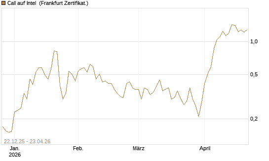 Call auf Intel [HSBC Trinkaus & Burkhardt GmbH] Chart