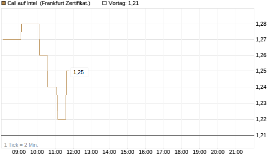 Call auf Intel [HSBC Trinkaus & Burkhardt GmbH] Chart