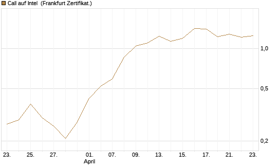Call auf Intel [HSBC Trinkaus & Burkhardt GmbH] Chart
