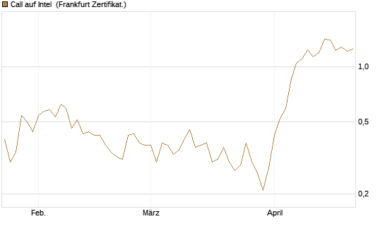 Call auf Intel [HSBC Trinkaus & Burkhardt GmbH] Chart