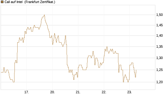 Call auf Intel [HSBC Trinkaus & Burkhardt GmbH] Chart