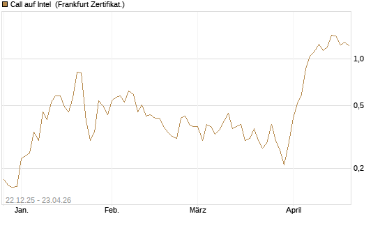 Call auf Intel [HSBC Trinkaus & Burkhardt GmbH] Chart