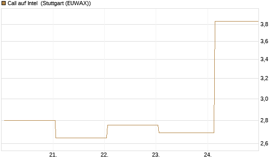 Call auf Intel [HSBC Trinkaus & Burkhardt GmbH] Chart