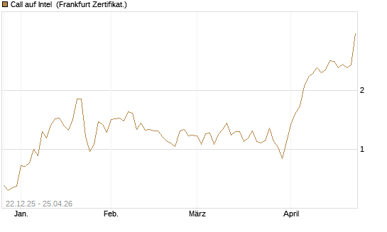 Call auf Intel [HSBC Trinkaus & Burkhardt GmbH] Chart