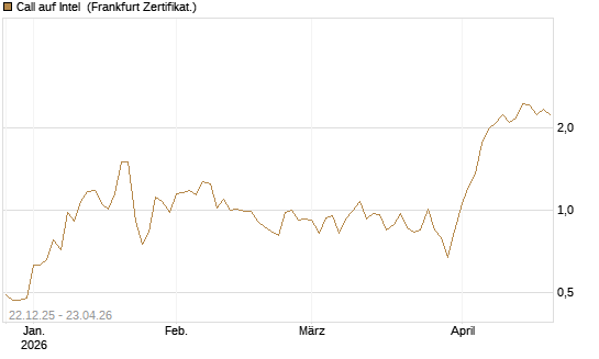 Call auf Intel [HSBC Trinkaus & Burkhardt GmbH] Chart