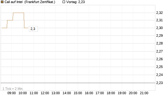 Call auf Intel [HSBC Trinkaus & Burkhardt GmbH] Chart