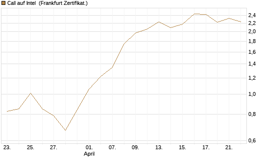 Call auf Intel [HSBC Trinkaus & Burkhardt GmbH] Chart