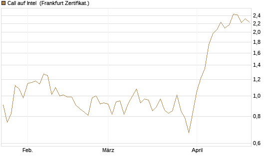 Call auf Intel [HSBC Trinkaus & Burkhardt GmbH] Chart