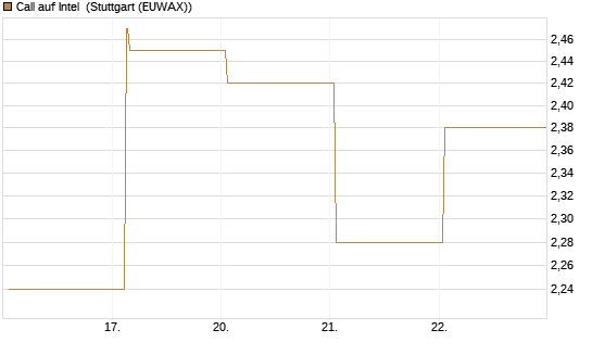 Call auf Intel [HSBC Trinkaus & Burkhardt GmbH] Chart