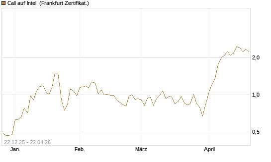 Call auf Intel [HSBC Trinkaus & Burkhardt GmbH] Chart