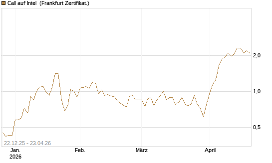 Call auf Intel [HSBC Trinkaus & Burkhardt GmbH] Chart