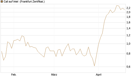 Call auf Intel [HSBC Trinkaus & Burkhardt GmbH] Chart