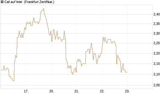 Call auf Intel [HSBC Trinkaus & Burkhardt GmbH] Chart