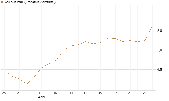 Call auf Intel [HSBC Trinkaus & Burkhardt GmbH] Chart