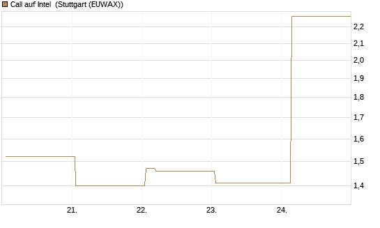 Call auf Intel [HSBC Trinkaus & Burkhardt GmbH] Chart