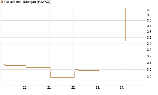Call auf Intel [HSBC Trinkaus & Burkhardt GmbH] Chart