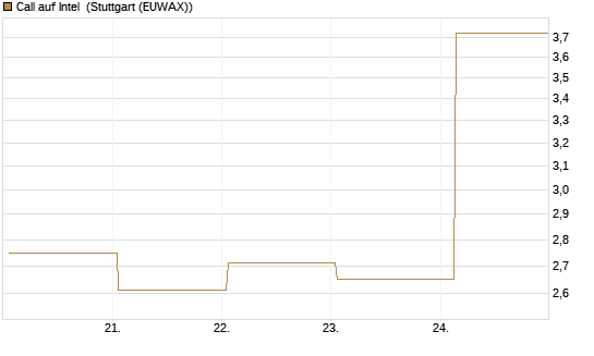 Call auf Intel [HSBC Trinkaus & Burkhardt GmbH] Chart