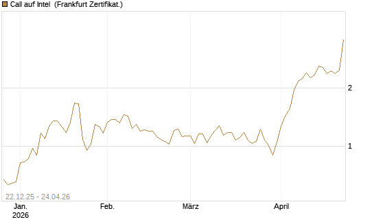 Call auf Intel [HSBC Trinkaus & Burkhardt GmbH] Chart