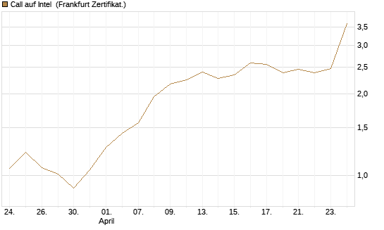 Call auf Intel [HSBC Trinkaus & Burkhardt GmbH] Chart