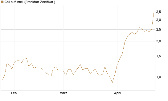 Call auf Intel [HSBC Trinkaus & Burkhardt GmbH] Chart